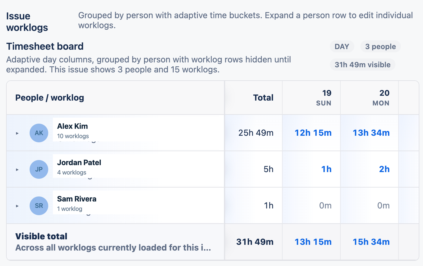 Work logs activity panel with per-issue timesheet board